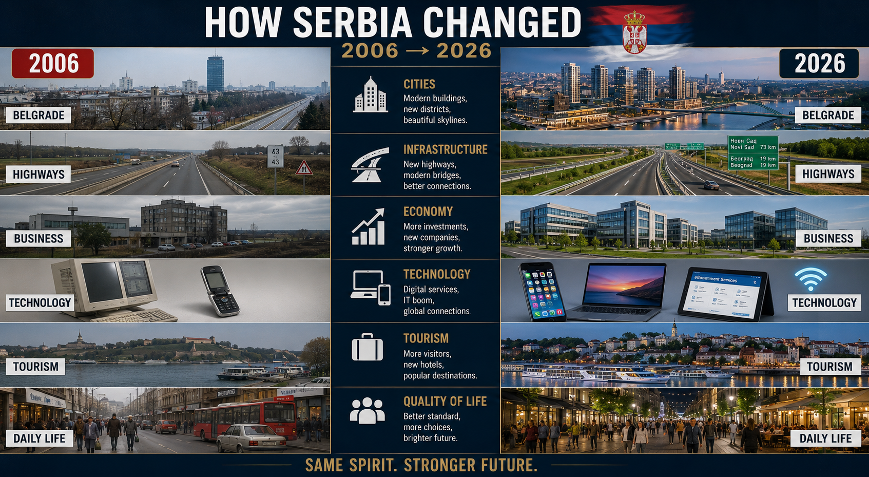 Comparison of Serbia in 2006 and 2026 showing modernization, new infrastructure, technology growth, tourism development, and modern city life.