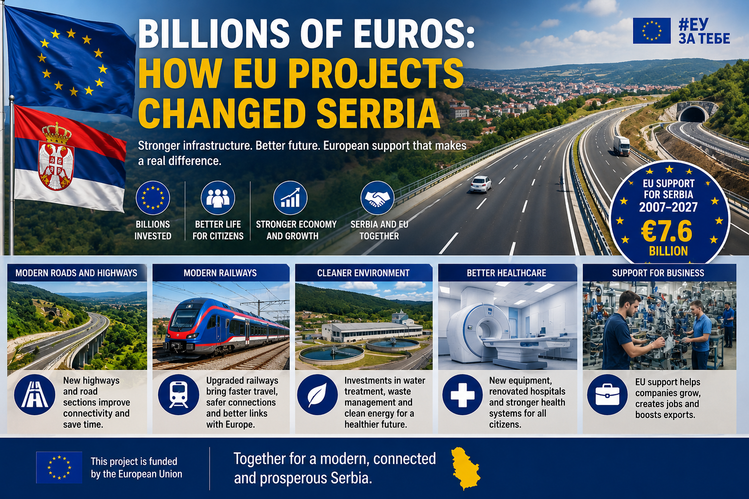 Modern highways, railways, hospitals, and infrastructure projects in Serbia supported through European Union investments and development programs.